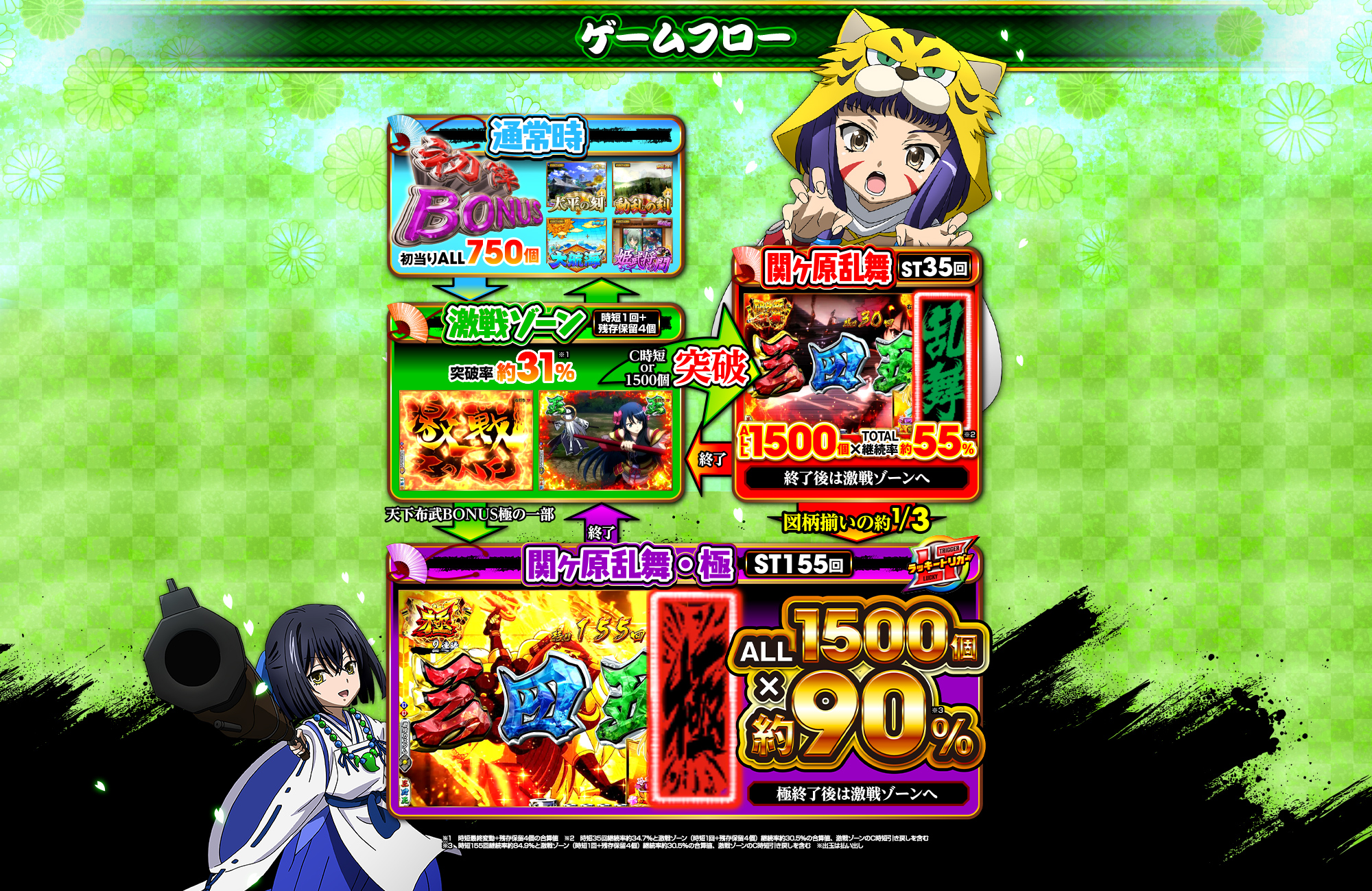 ゲームフロー｜P入るんスタート✖織田信奈の野望のスペシャル公式